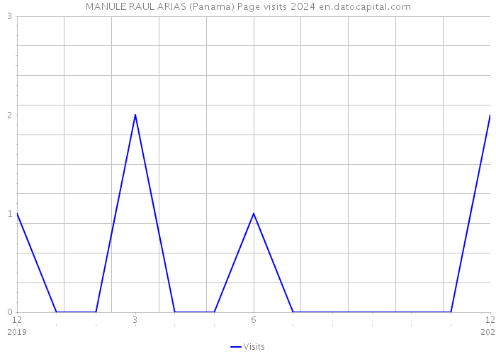 MANULE RAUL ARIAS (Panama) Page visits 2024 