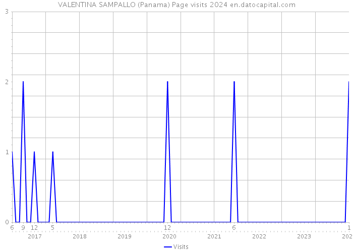 VALENTINA SAMPALLO (Panama) Page visits 2024 