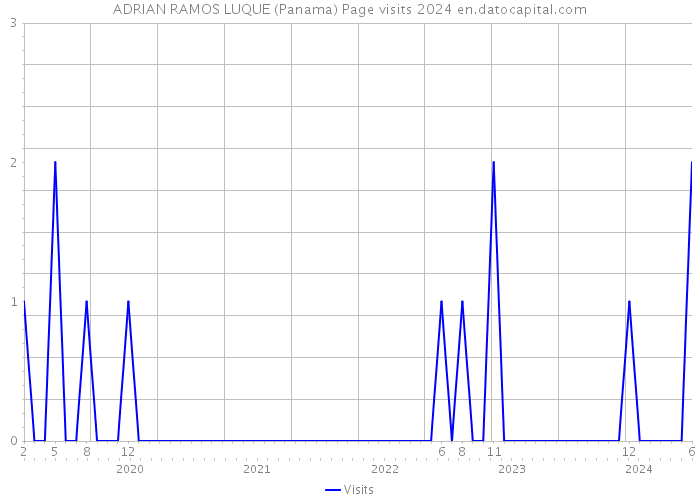 ADRIAN RAMOS LUQUE (Panama) Page visits 2024 