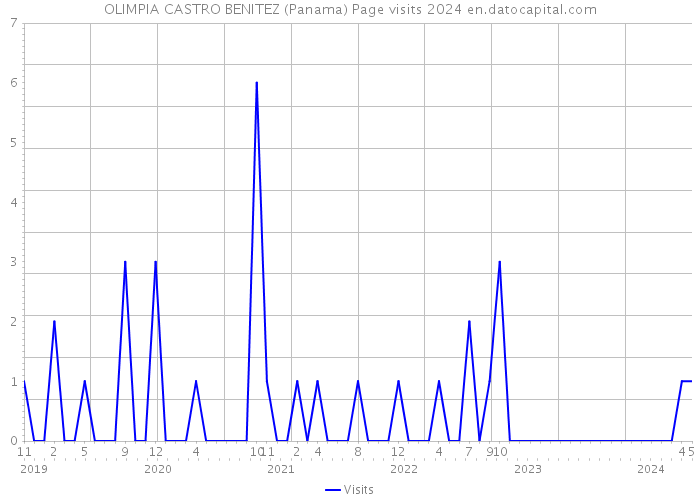 OLIMPIA CASTRO BENITEZ (Panama) Page visits 2024 