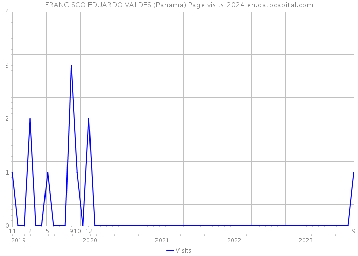 FRANCISCO EDUARDO VALDES (Panama) Page visits 2024 