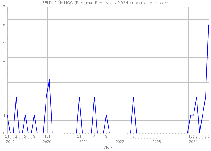 FELIX PIÑANGO (Panama) Page visits 2024 