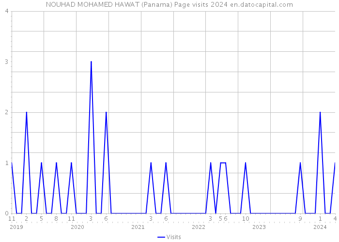 NOUHAD MOHAMED HAWAT (Panama) Page visits 2024 