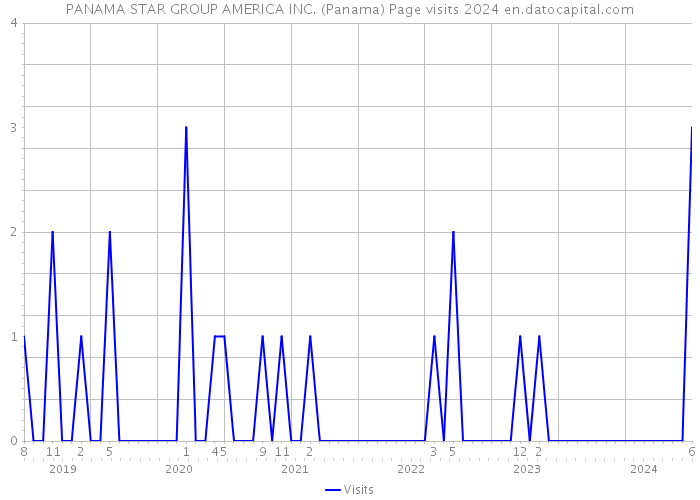 PANAMA STAR GROUP AMERICA INC. (Panama) Page visits 2024 