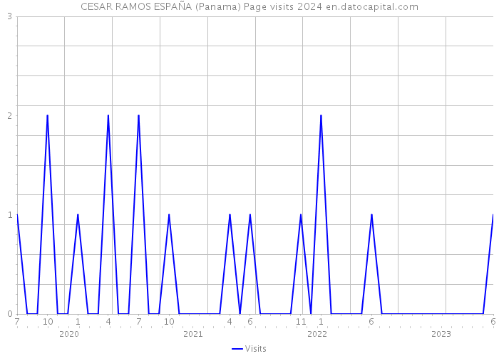 CESAR RAMOS ESPAÑA (Panama) Page visits 2024 