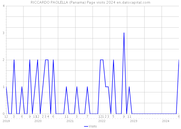 RICCARDO PAOLELLA (Panama) Page visits 2024 
