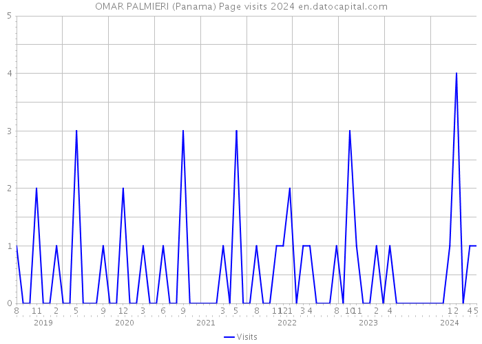 OMAR PALMIERI (Panama) Page visits 2024 
