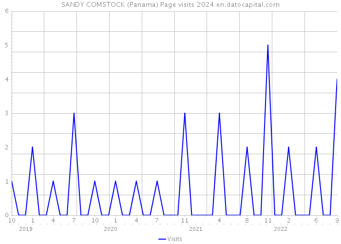 SANDY COMSTOCK (Panama) Page visits 2024 