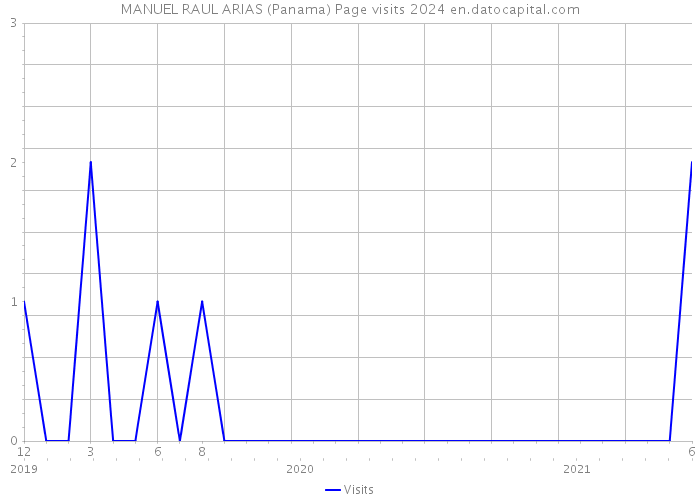 MANUEL RAUL ARIAS (Panama) Page visits 2024 