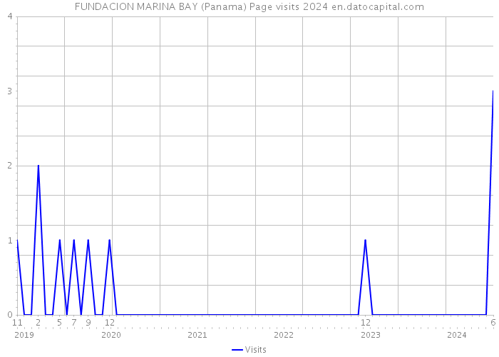 FUNDACION MARINA BAY (Panama) Page visits 2024 