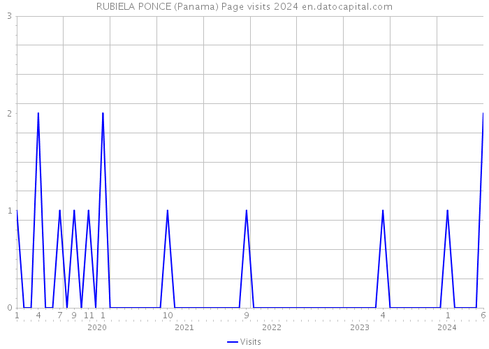 RUBIELA PONCE (Panama) Page visits 2024 