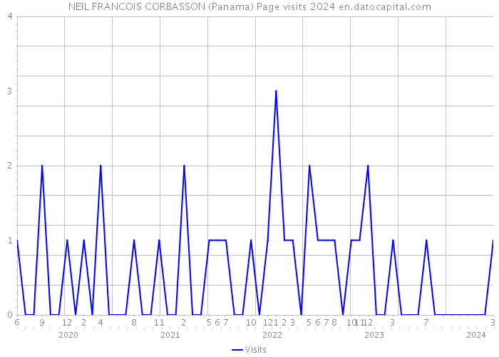 NEIL FRANCOIS CORBASSON (Panama) Page visits 2024 