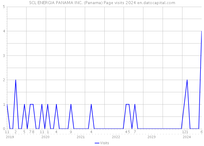 SCL ENERGIA PANAMA INC. (Panama) Page visits 2024 
