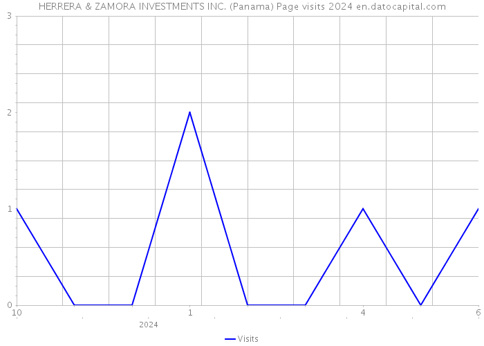 HERRERA & ZAMORA INVESTMENTS INC. (Panama) Page visits 2024 
