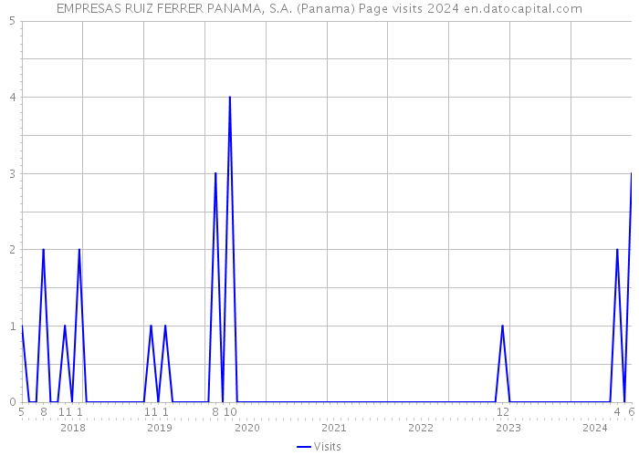 EMPRESAS RUIZ FERRER PANAMA, S.A. (Panama) Page visits 2024 