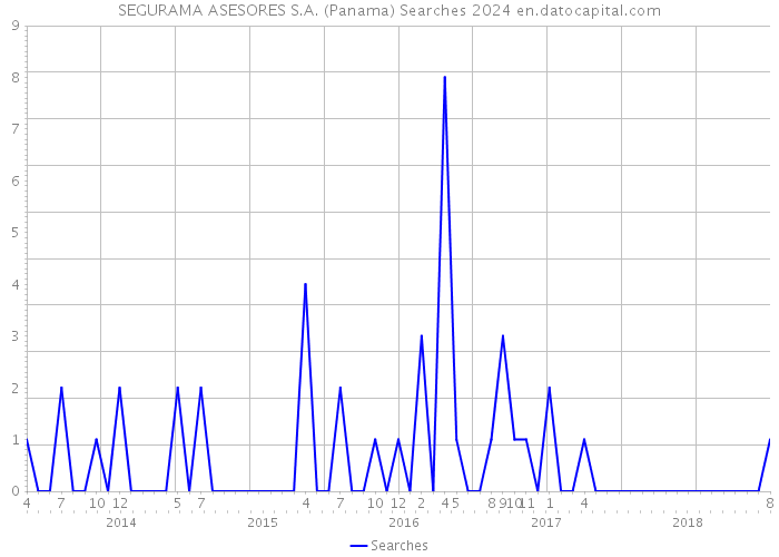 SEGURAMA ASESORES S.A. (Panama) Searches 2024 