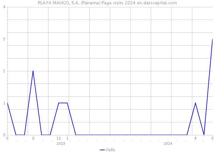 PLAYA MANGO, S.A. (Panama) Page visits 2024 