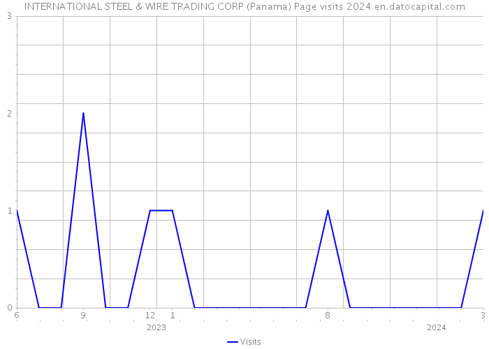 INTERNATIONAL STEEL & WIRE TRADING CORP (Panama) Page visits 2024 