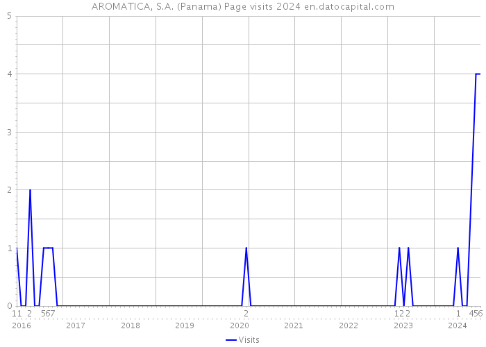 AROMATICA, S.A. (Panama) Page visits 2024 