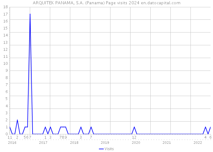 ARQUITEK PANAMA, S.A. (Panama) Page visits 2024 