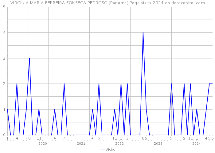 VIRGINIA MARIA FERREIRA FONSECA PEDROSO (Panama) Page visits 2024 