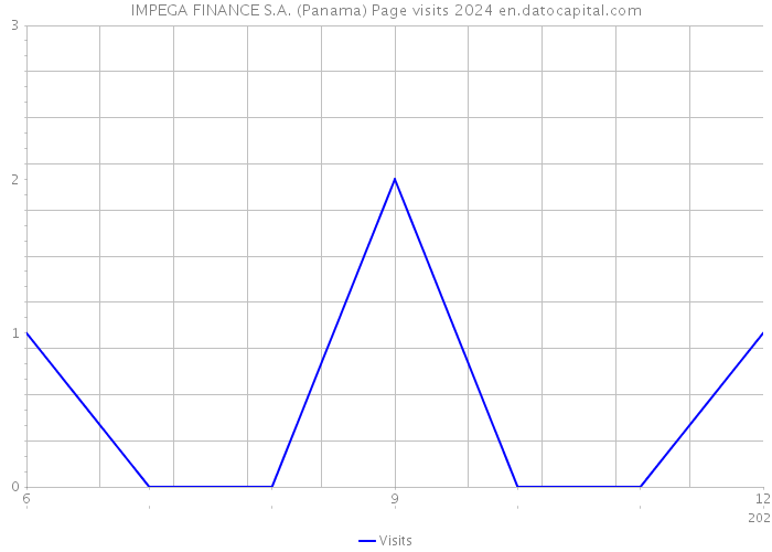 IMPEGA FINANCE S.A. (Panama) Page visits 2024 