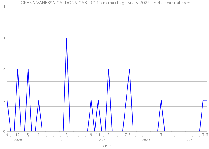 LORENA VANESSA CARDONA CASTRO (Panama) Page visits 2024 