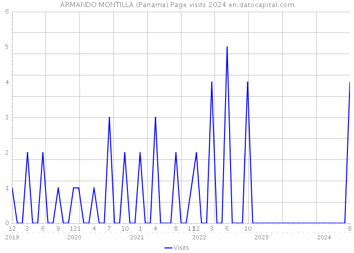 ARMANDO MONTILLA (Panama) Page visits 2024 