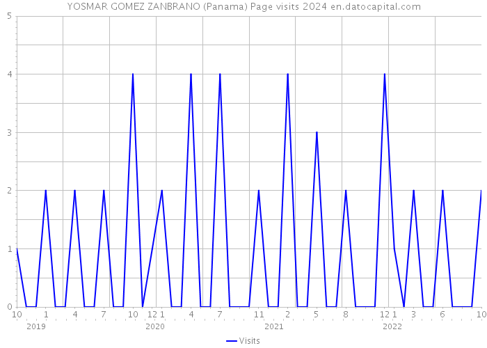 YOSMAR GOMEZ ZANBRANO (Panama) Page visits 2024 