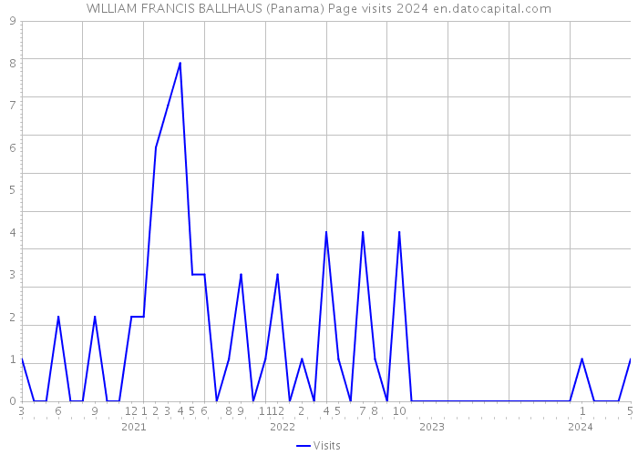 WILLIAM FRANCIS BALLHAUS (Panama) Page visits 2024 