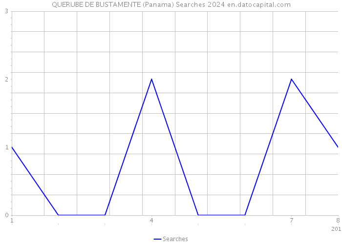QUERUBE DE BUSTAMENTE (Panama) Searches 2024 