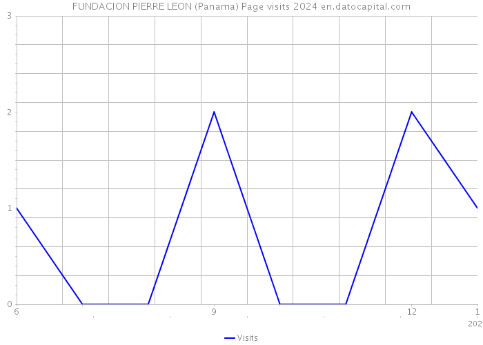 FUNDACION PIERRE LEON (Panama) Page visits 2024 
