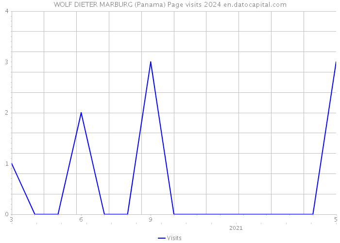 WOLF DIETER MARBURG (Panama) Page visits 2024 