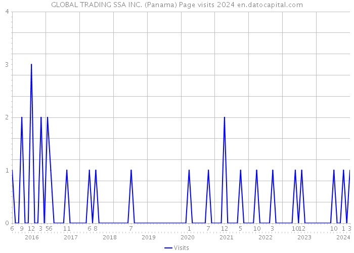 GLOBAL TRADING SSA INC. (Panama) Page visits 2024 