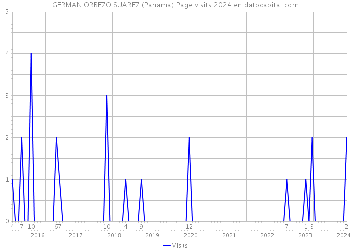 GERMAN ORBEZO SUAREZ (Panama) Page visits 2024 