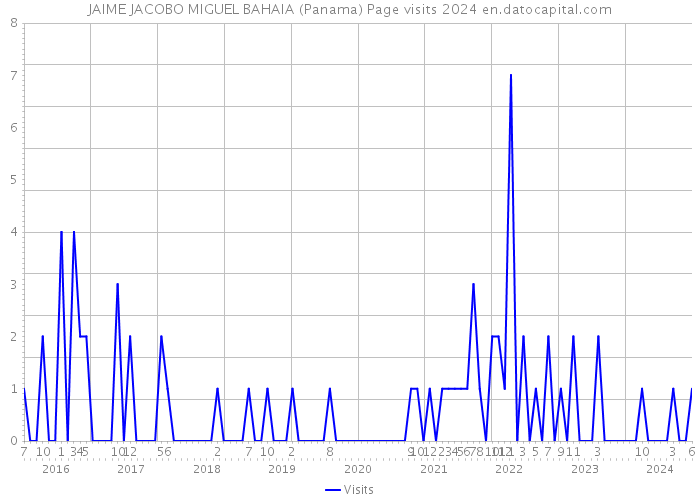JAIME JACOBO MIGUEL BAHAIA (Panama) Page visits 2024 