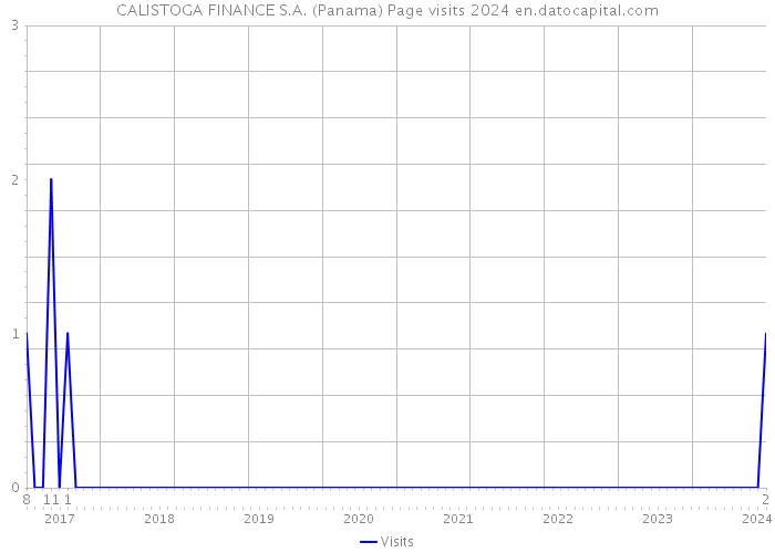 CALISTOGA FINANCE S.A. (Panama) Page visits 2024 