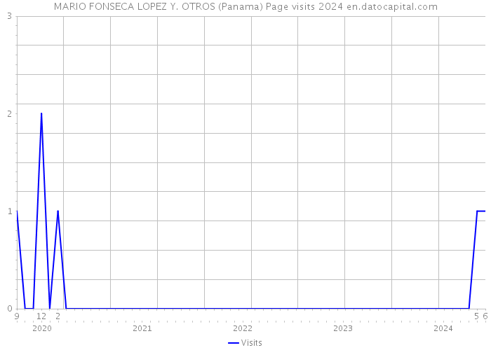 MARIO FONSECA LOPEZ Y. OTROS (Panama) Page visits 2024 
