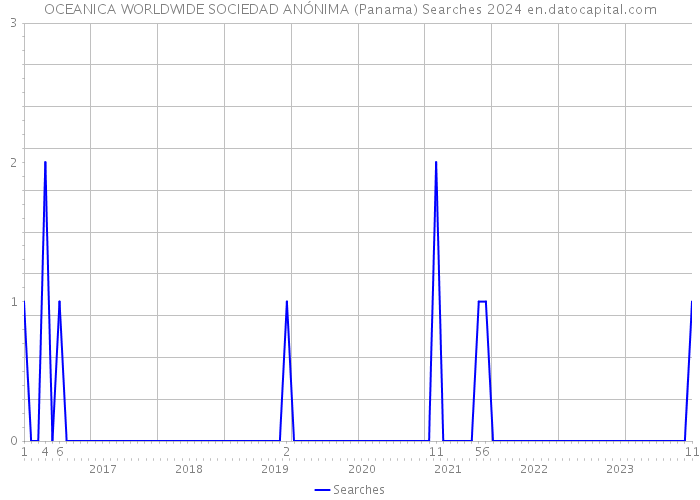 OCEANICA WORLDWIDE SOCIEDAD ANÓNIMA (Panama) Searches 2024 