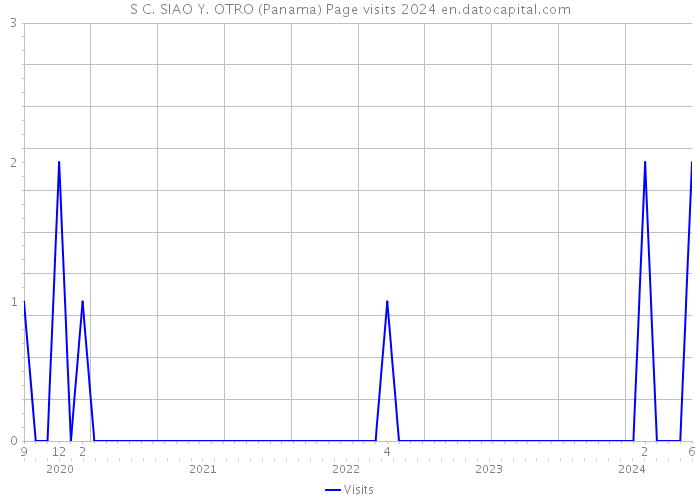 S C. SIAO Y. OTRO (Panama) Page visits 2024 