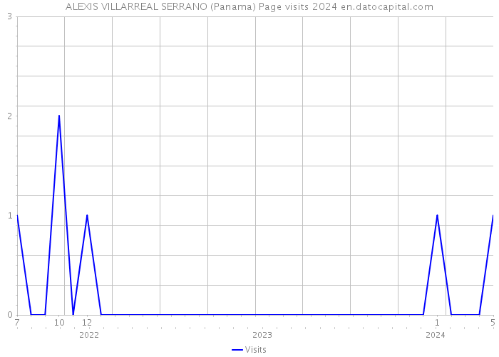ALEXIS VILLARREAL SERRANO (Panama) Page visits 2024 