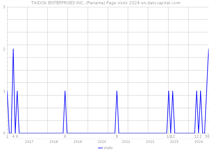 TAIDOK ENTERPRISES INC. (Panama) Page visits 2024 