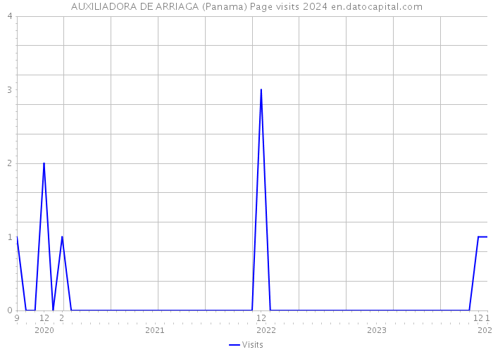 AUXILIADORA DE ARRIAGA (Panama) Page visits 2024 