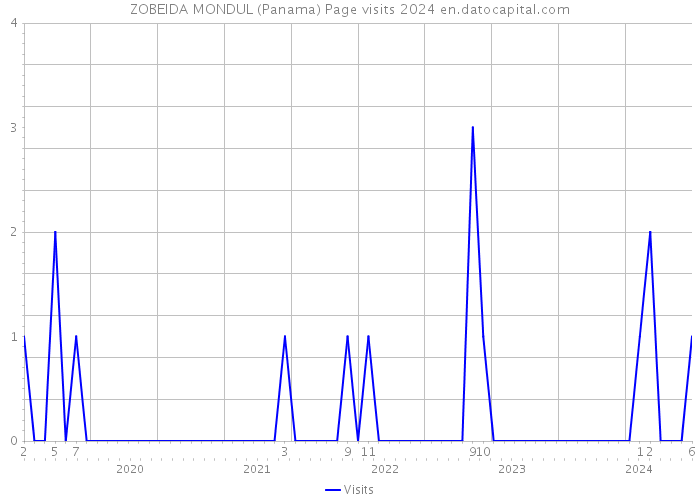 ZOBEIDA MONDUL (Panama) Page visits 2024 