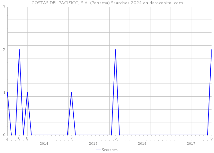 COSTAS DEL PACIFICO, S.A. (Panama) Searches 2024 