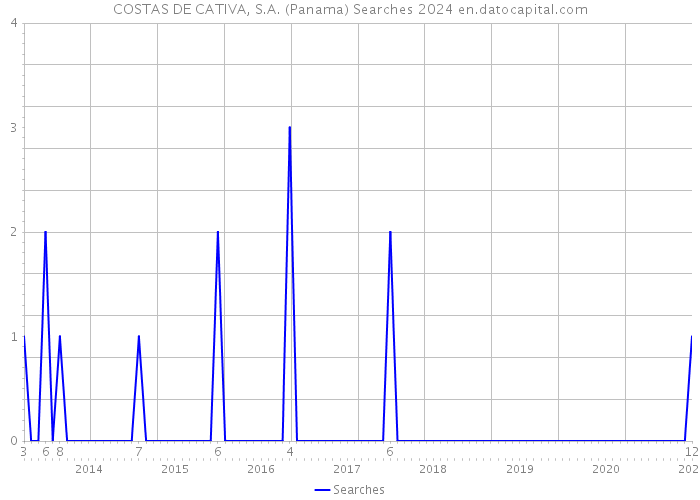COSTAS DE CATIVA, S.A. (Panama) Searches 2024 
