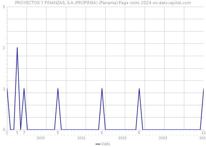 PROYECTOS Y FINANZAS, S.A.(PROFINSA) (Panama) Page visits 2024 