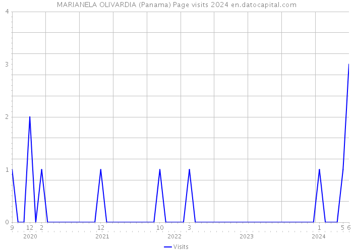 MARIANELA OLIVARDIA (Panama) Page visits 2024 