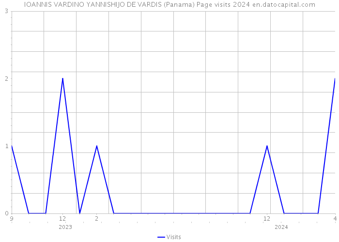 IOANNIS VARDINO YANNISHIJO DE VARDIS (Panama) Page visits 2024 