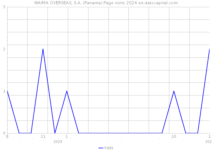 WAIMA OVERSEAS, S.A. (Panama) Page visits 2024 